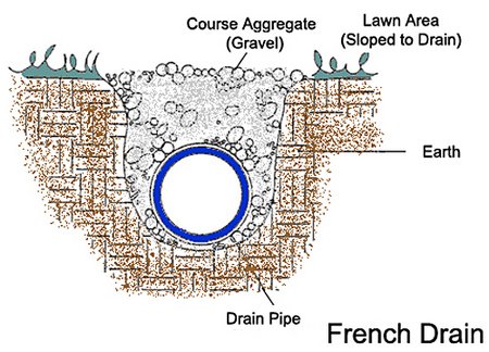 french-drain-system